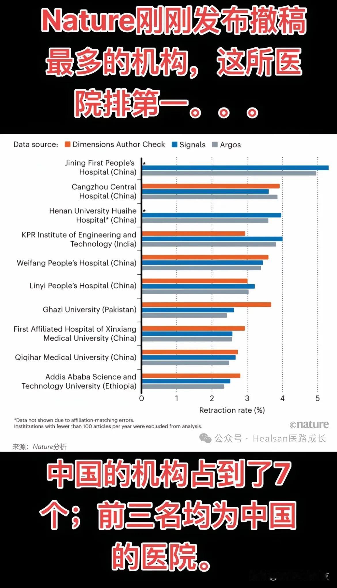 Nature刚刚发布撤销最多的机构，这所医院排第一！中国的机构占到了7个，前