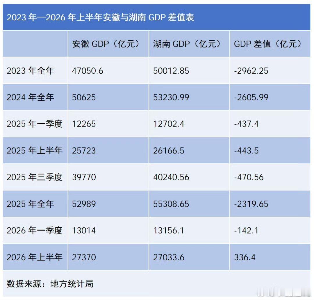 ​安徽此次反超湖南，并非偶然，而是一场持续十年的长跑。十多年前，安徽GDP仅