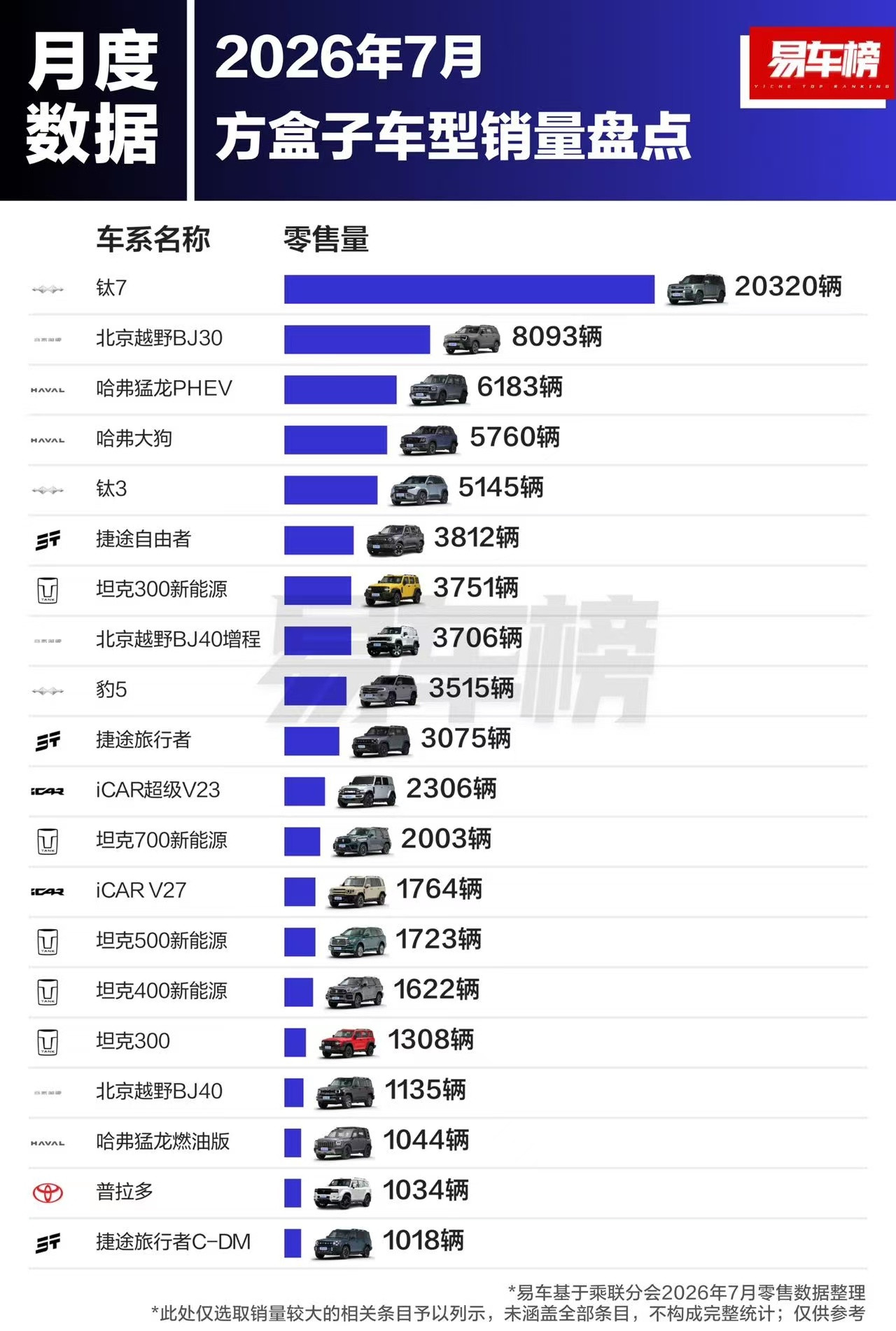 这是7月方盒子销量排行  方盒子市场不算大，大头是方盒子造型的性价比产...