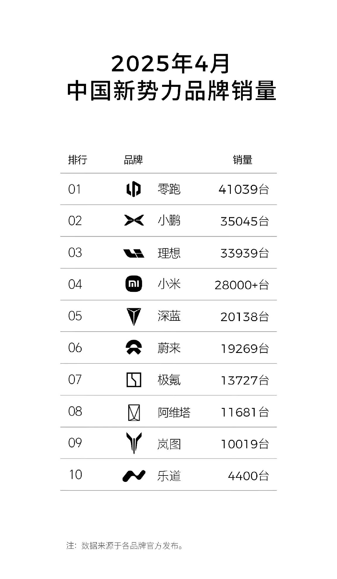 果然，四月份登顶的是零跑，从去年的销量数据稳居前三，到现在登顶第一！零跑靠着极具