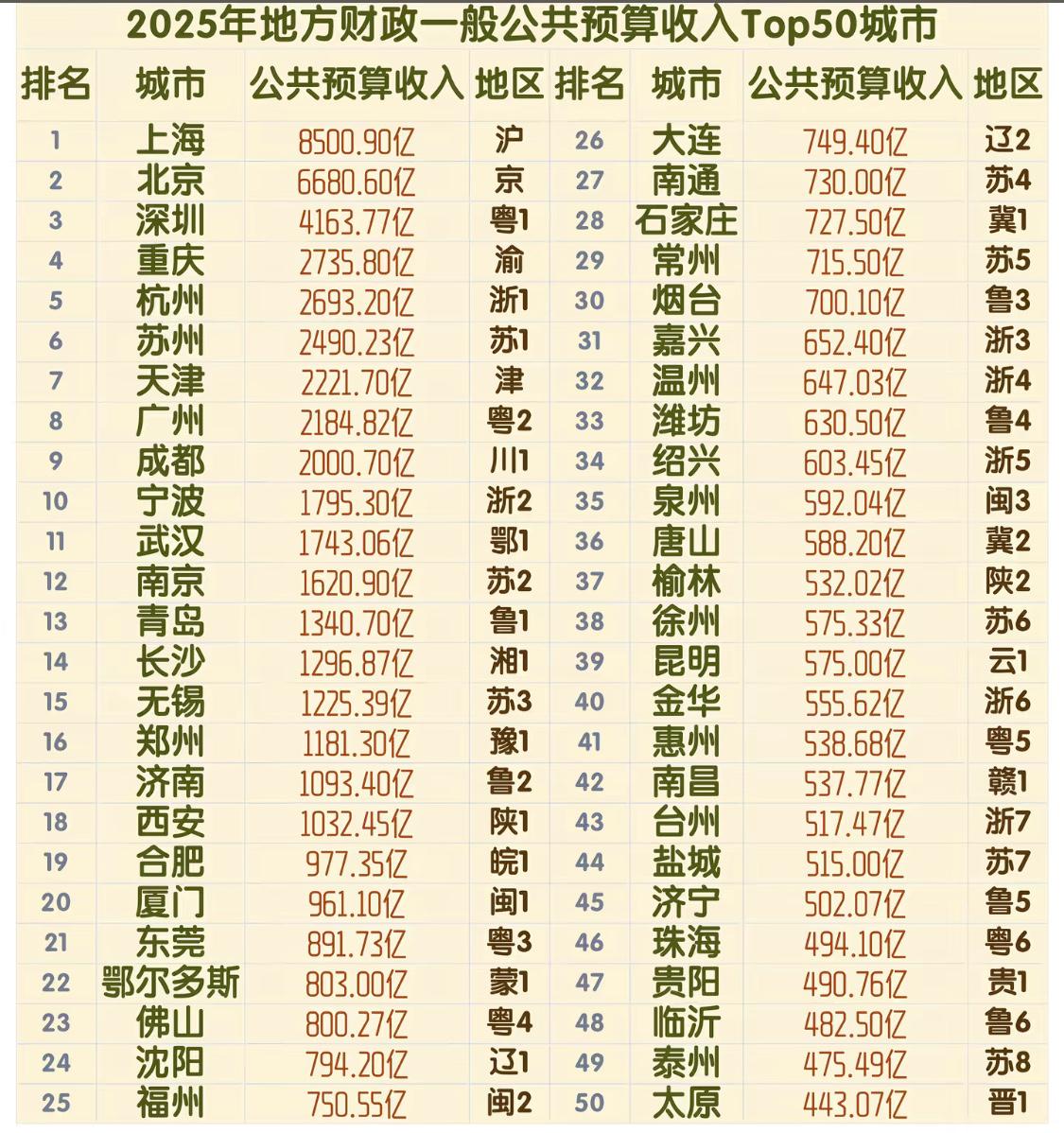 2025年地方财政收入50强城市出炉：南京不敌宁波、鄂尔多斯佛山相当、嘉兴领先温
