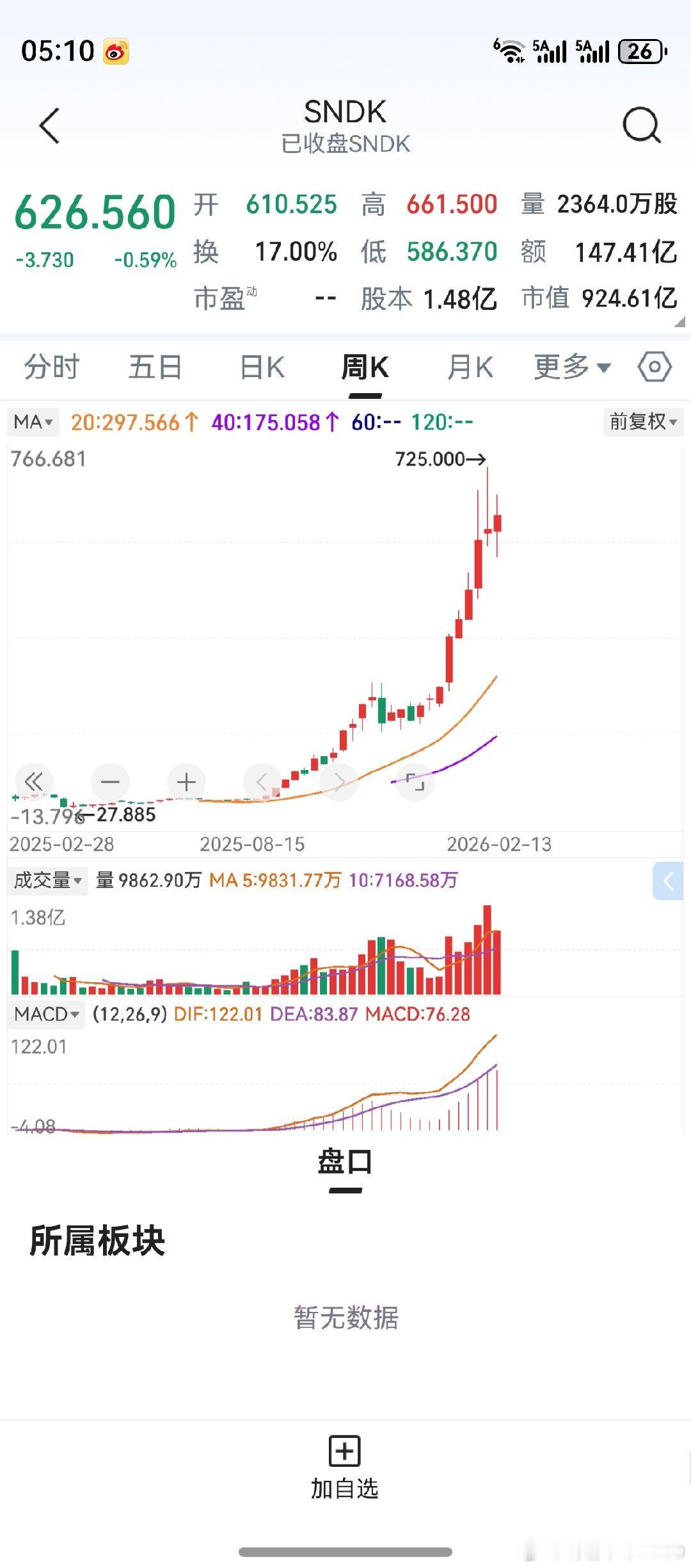 股票从30元涨到了700元。60元的时候，它根本没有关注。100元的时候，它根本