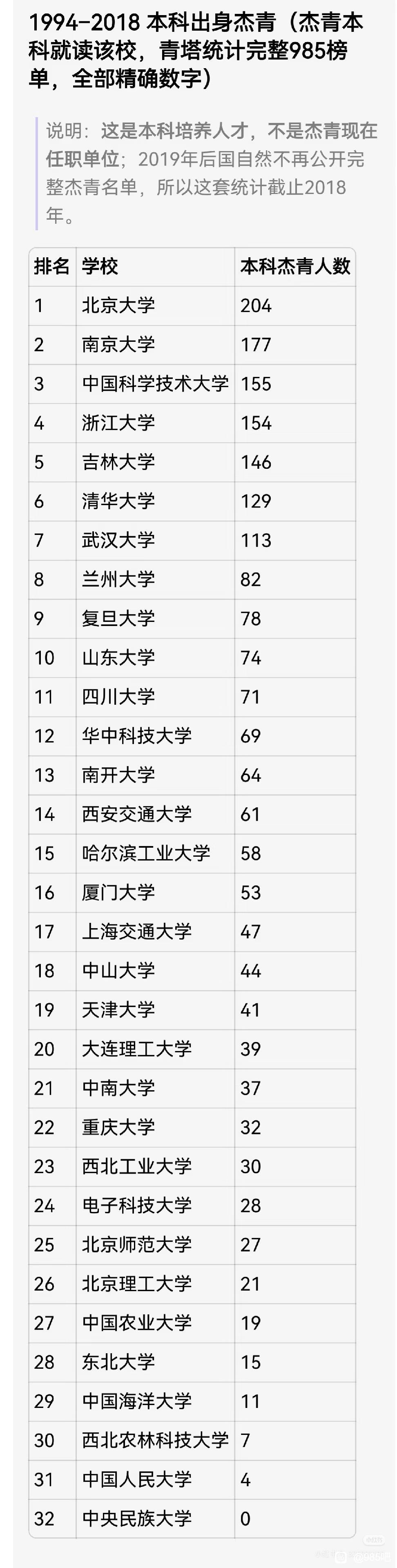 南京大学和中国科学技术大学虽然在排行榜上难与上海交通大学、复旦大学和浙江大学相比
