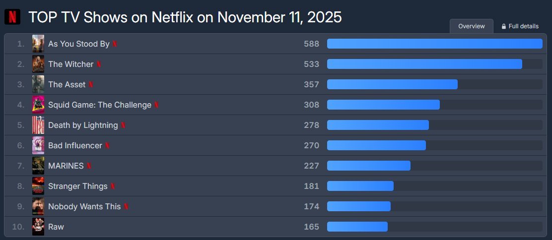 你旁观的罪第四天起飞～42➡️389➡️506➡️588网飞最受欢迎的韩剧（20