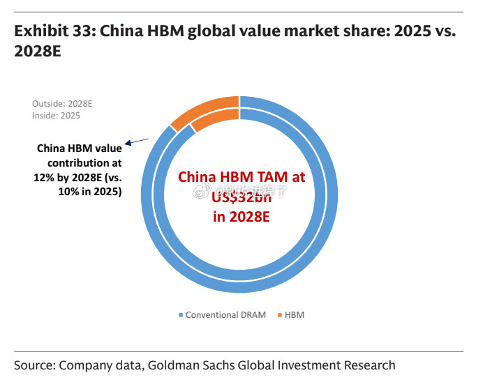 高盛：中国内存>整体大幅增长：中国DRAM总需求预计将从2024年的192.9