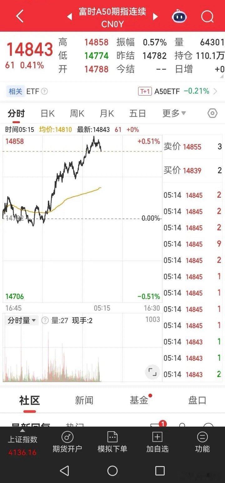 昨夜美股三大指涨跌互现，道指下跌，纳指涨了。同时，富时A50期指也涨了。
