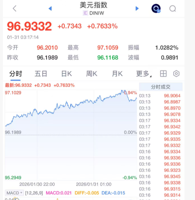 黄金白银暴跌35%！历史级崩盘震撼市场