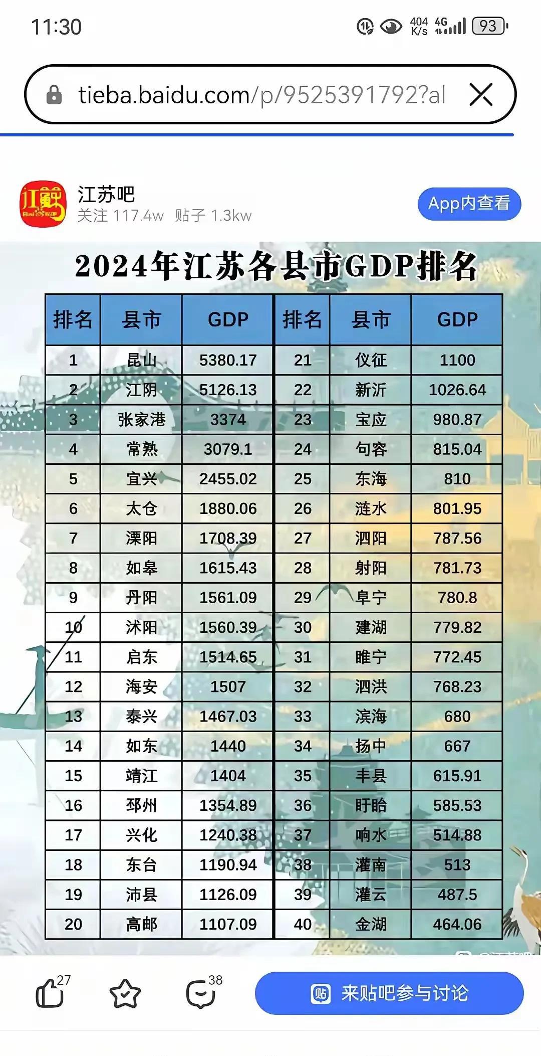 在江苏GDP1000亿以下的都是贫困县[呲牙笑][呲牙笑][呲牙笑]