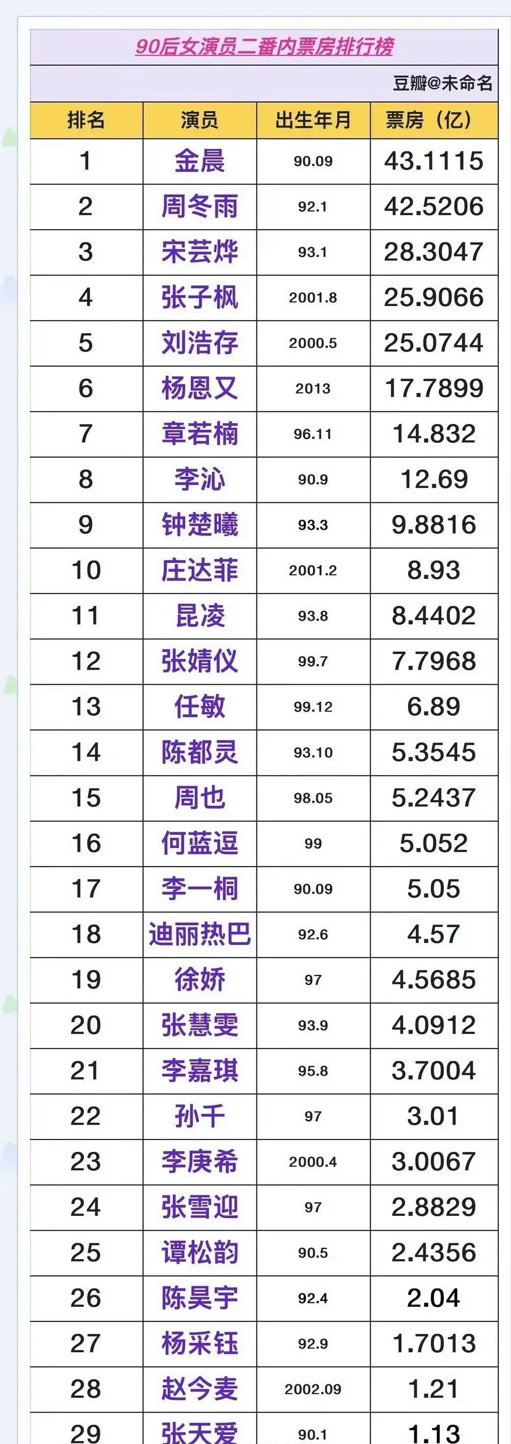 内娱90花二番内票房排行榜​​​