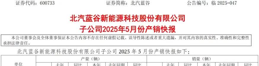北汽蓝谷5月销量增两倍！持续亏损下“深蹲起跳”战略成效待观察。目前，北汽蓝谷的销