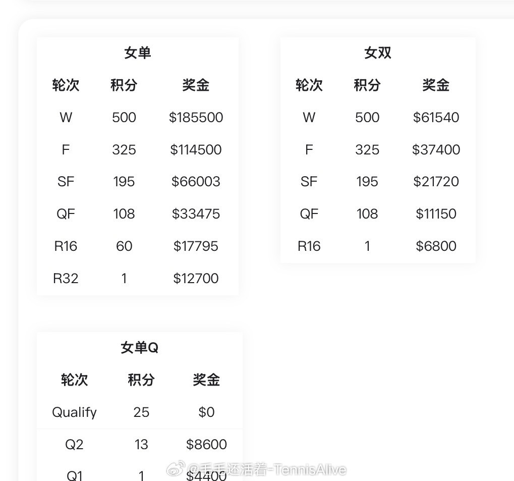 【梅里达500赛正赛签表】保利尼外卡参赛又是一站非常水的500赛。世界排名39位