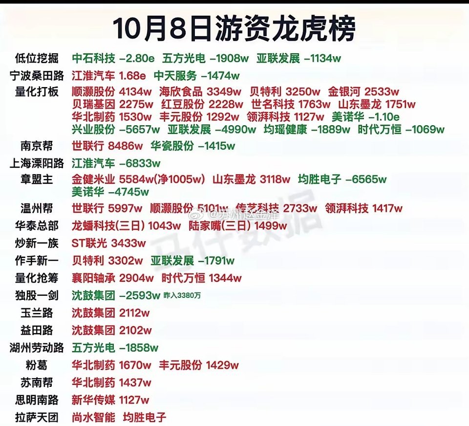 章盟主、作手新一、温州帮！10.8龙虎榜游资席位大拆解！10月8日龙虎榜更新，各