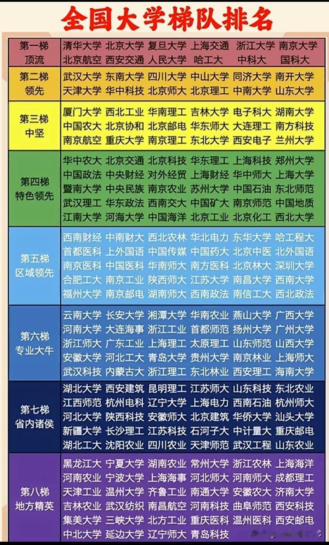 看大学排名，最怕的就是“一刀切”。今天这张“全国大学梯队排名”图一出，估计不少人