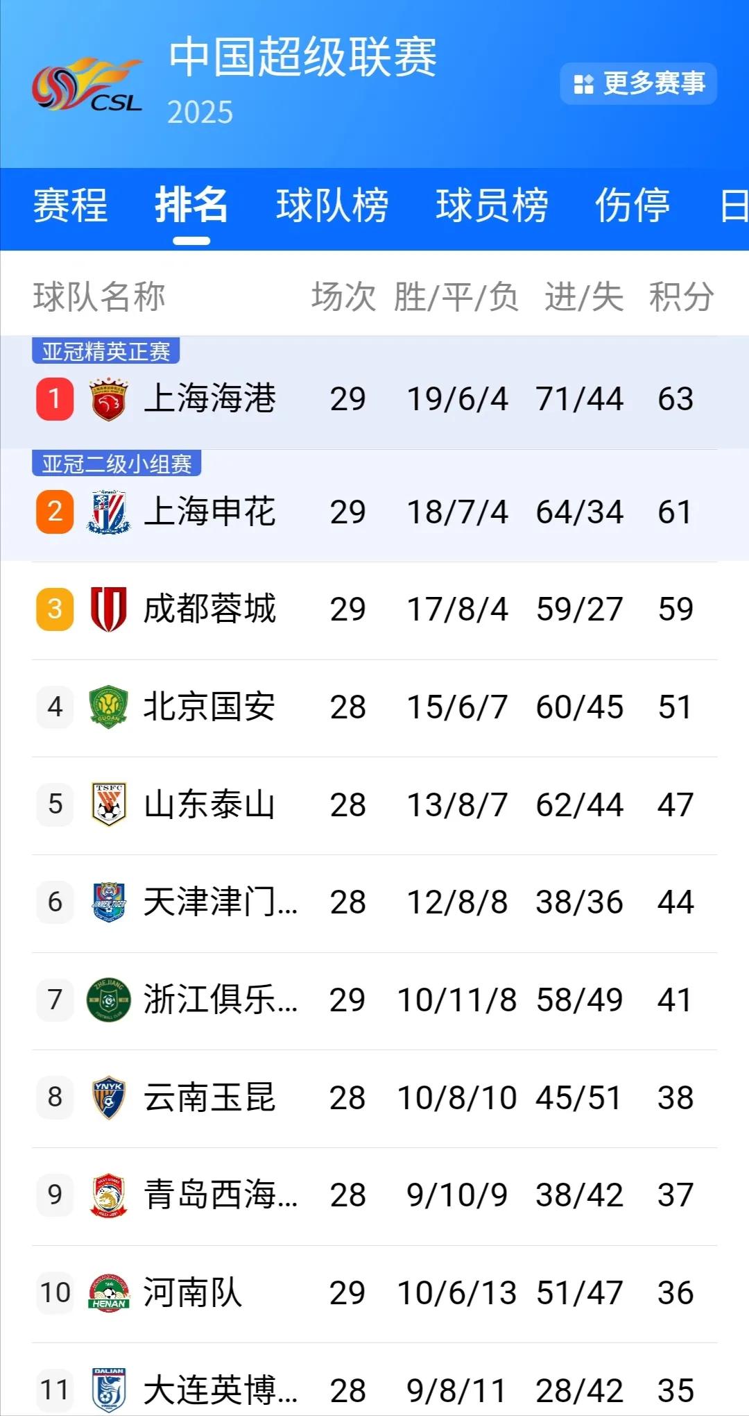 已经有好多年没有看过中超了,中超现在就剩最后一轮了,从积分榜来看,海港队夺冠的概