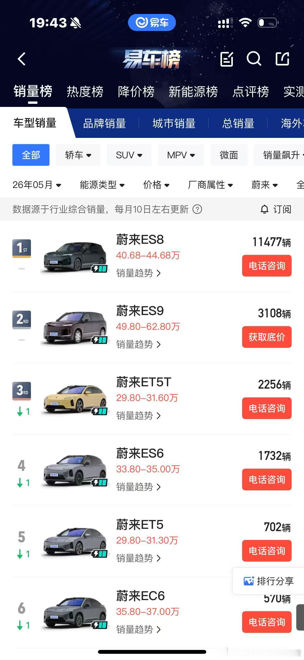 蔚来ES9上市4天交付了3100多辆理想L9在五月份也交付了2500+辆都是非常