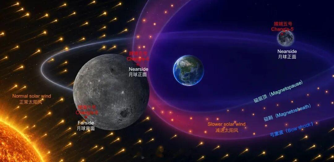 【嫦娥六号月壤首次证实月球正面和背面“晒太阳”的方式大不相同！】利用嫦娥六号月
