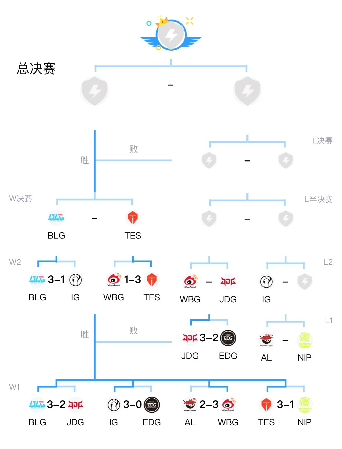 分析下IG进世界赛的几种可能🤔️1、IG败者组一穿四夺冠拿下一号种子2、IG败
