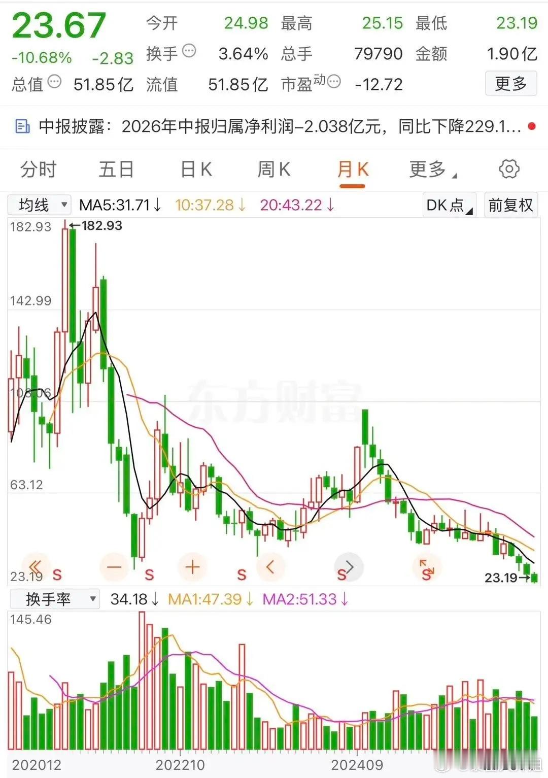 183元跌到23.67元，打了1.3折了！这股跌起来也没谁了，真是直要追高者老命