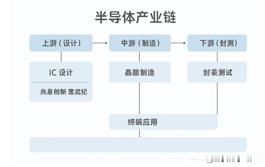 兆易创新+寒武纪说明下它们在产业链中的地位和未来价值：🔶一、整体结构