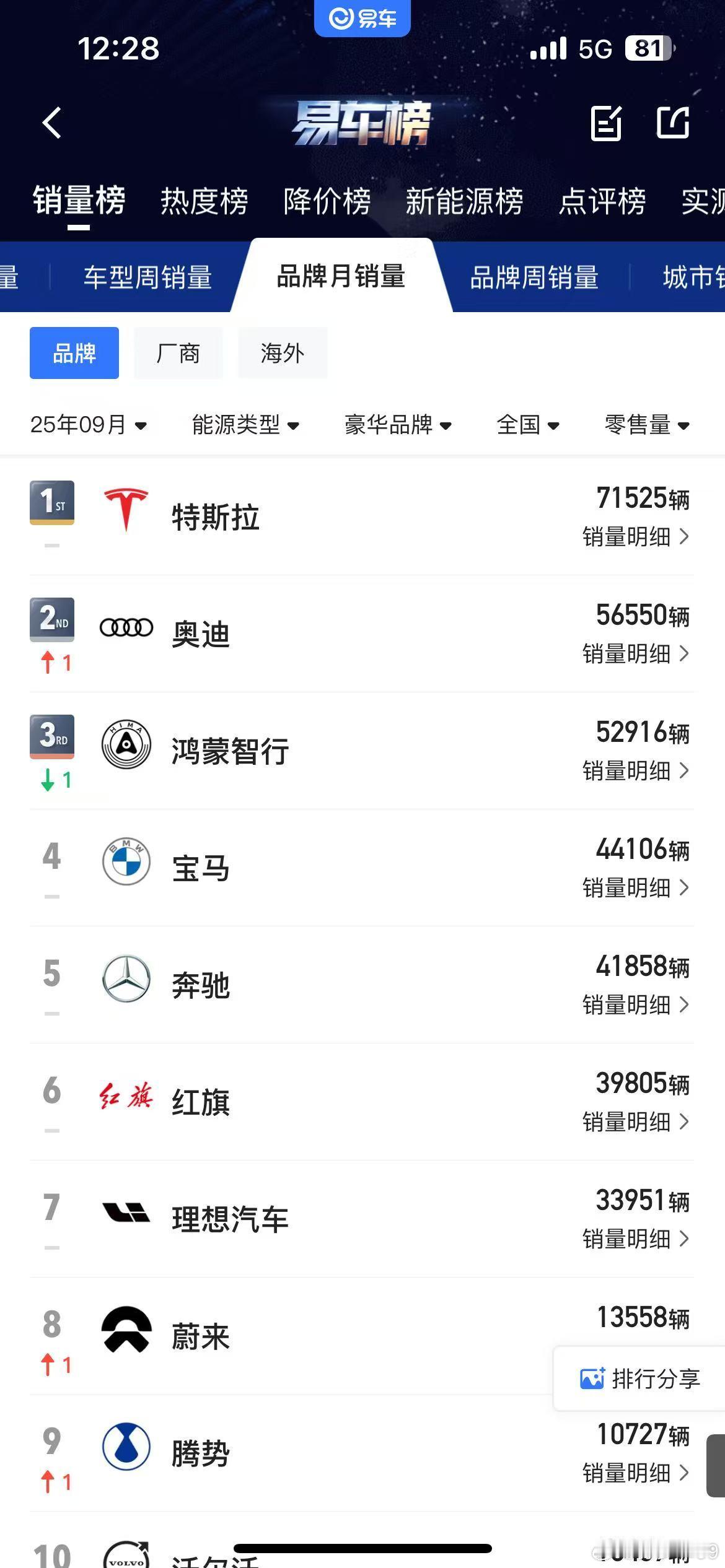 9月豪华品牌新车销量，前三名的位置变成了特斯拉、奥迪、鸿蒙​​​