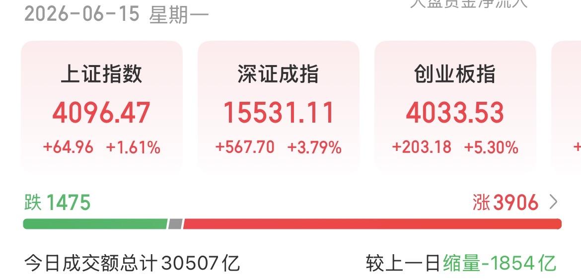 （6月15日下午）大科技的江湖地位牢不可破，这波是冲着新高去的？有点难受的