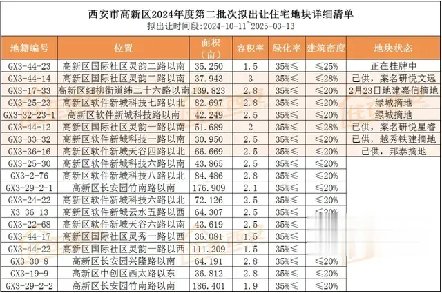 西安高新区11宗920亩地拟出让! 含多宗超百亩优质地!