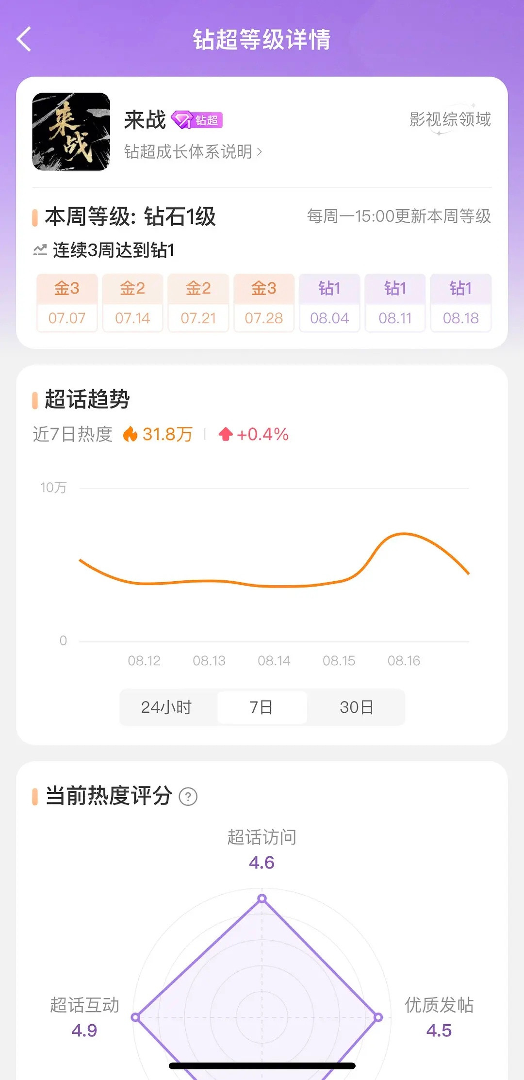 鞠婧祎待播剧来战连续三周钻一了，好厉害​​​
