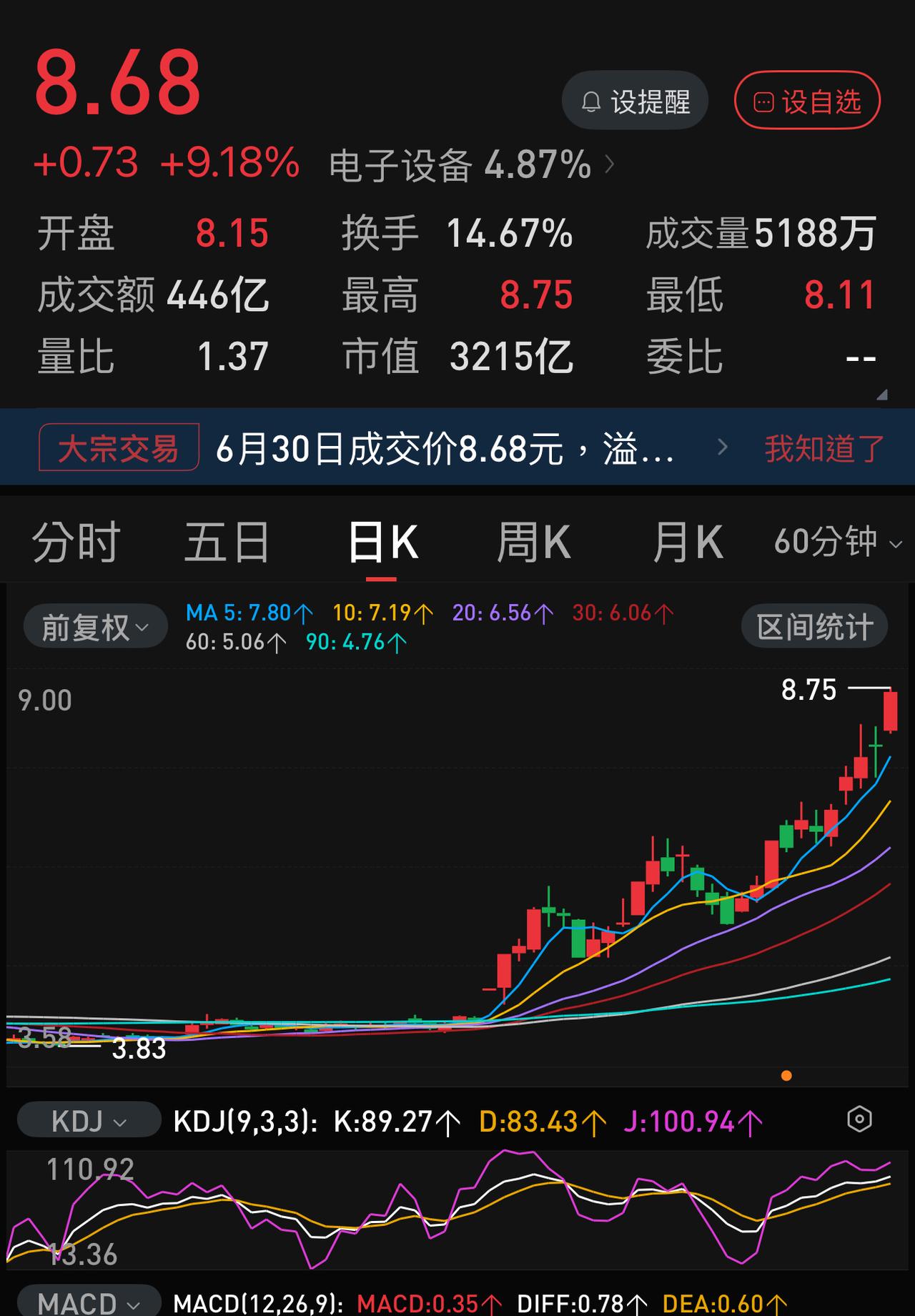 合肥，或许在下一下一盘很大的棋，目前已经显形。有长鑫科技托底，兆易创新疯涨不止