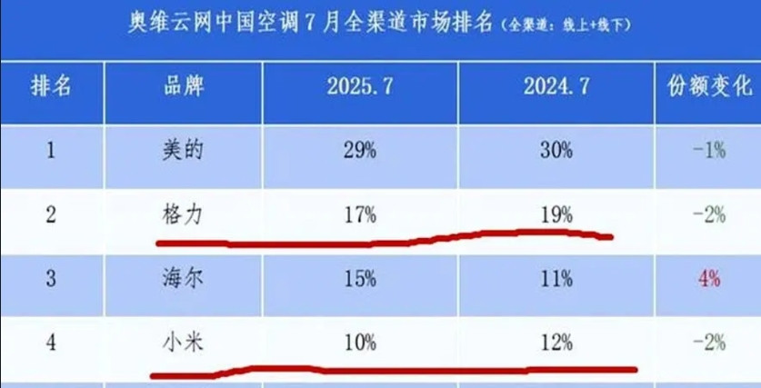 美的29%稳坐第一，格力17%第二，海尔15%第三，小米10%第四，奥克斯8%第