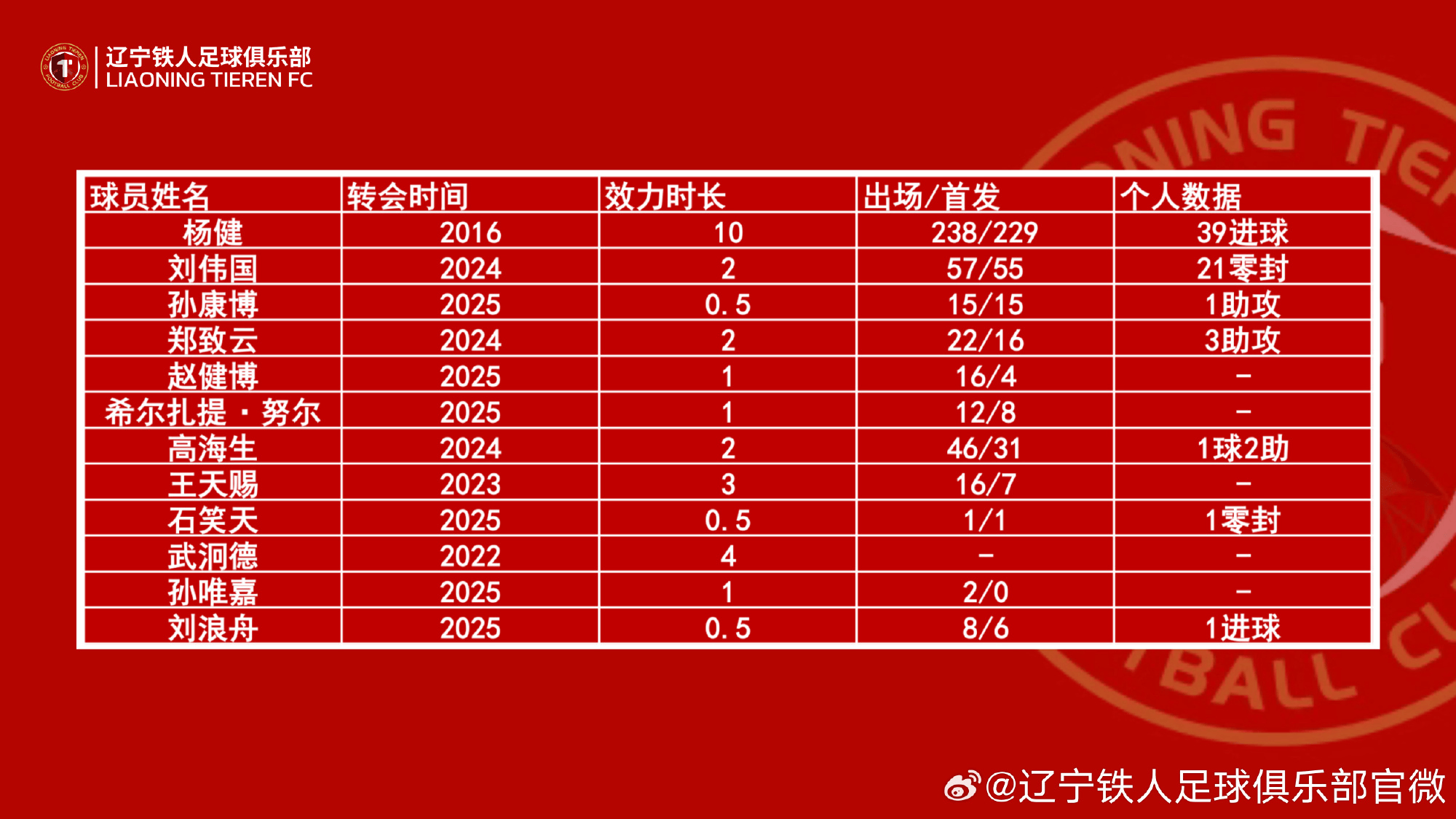 辽宁铁人官方: 刘伟国、孙康博、石笑天等13人正式离队