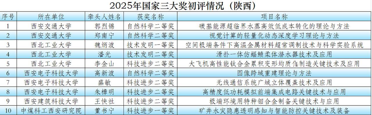 2025年国家三大奖早已尘埃落定，静待官宣和颁奖。两年一评的国家三大奖（国家自