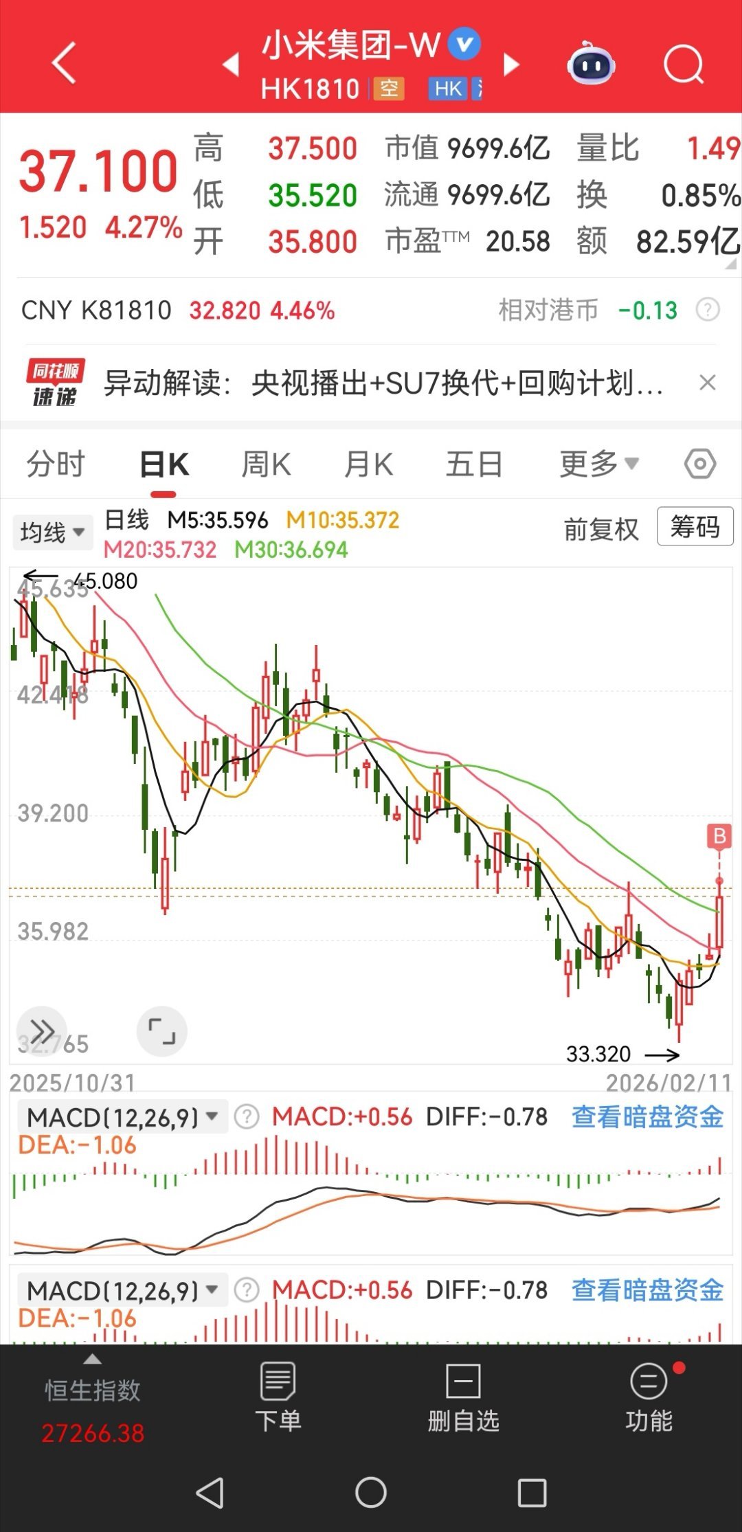 我今天进小米了，朋友叫我33的时候进的，我没听，终于37上车了，希望涨到60。