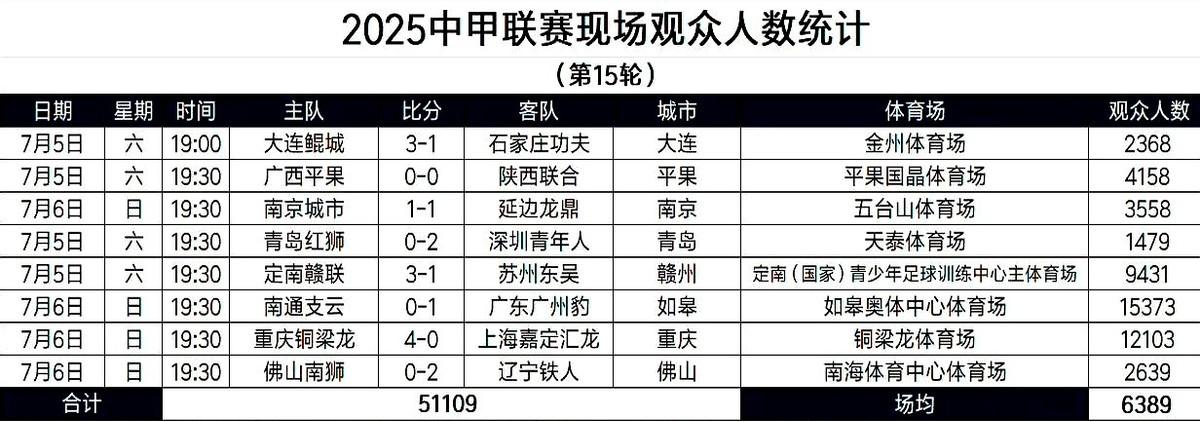 中甲联赛第15轮全部赛罢，最新的现场观众统计新鲜出炉，让我们先睹为快要说这轮