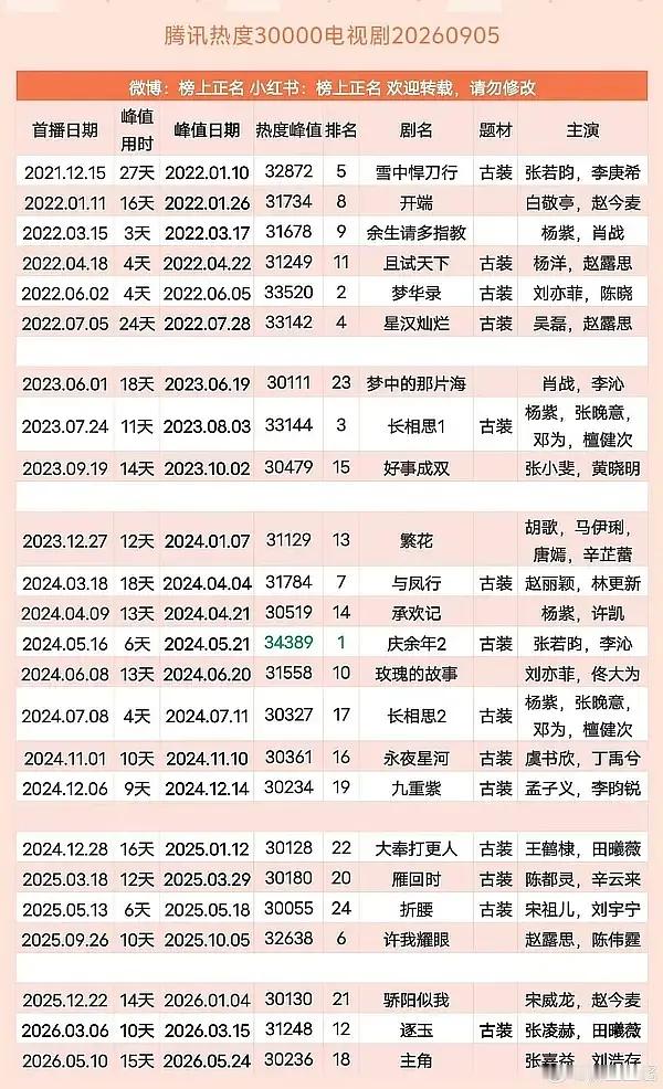 兰香如故破33000兰香如故破3300了，今天是播出第16天，明天还有1天假期，