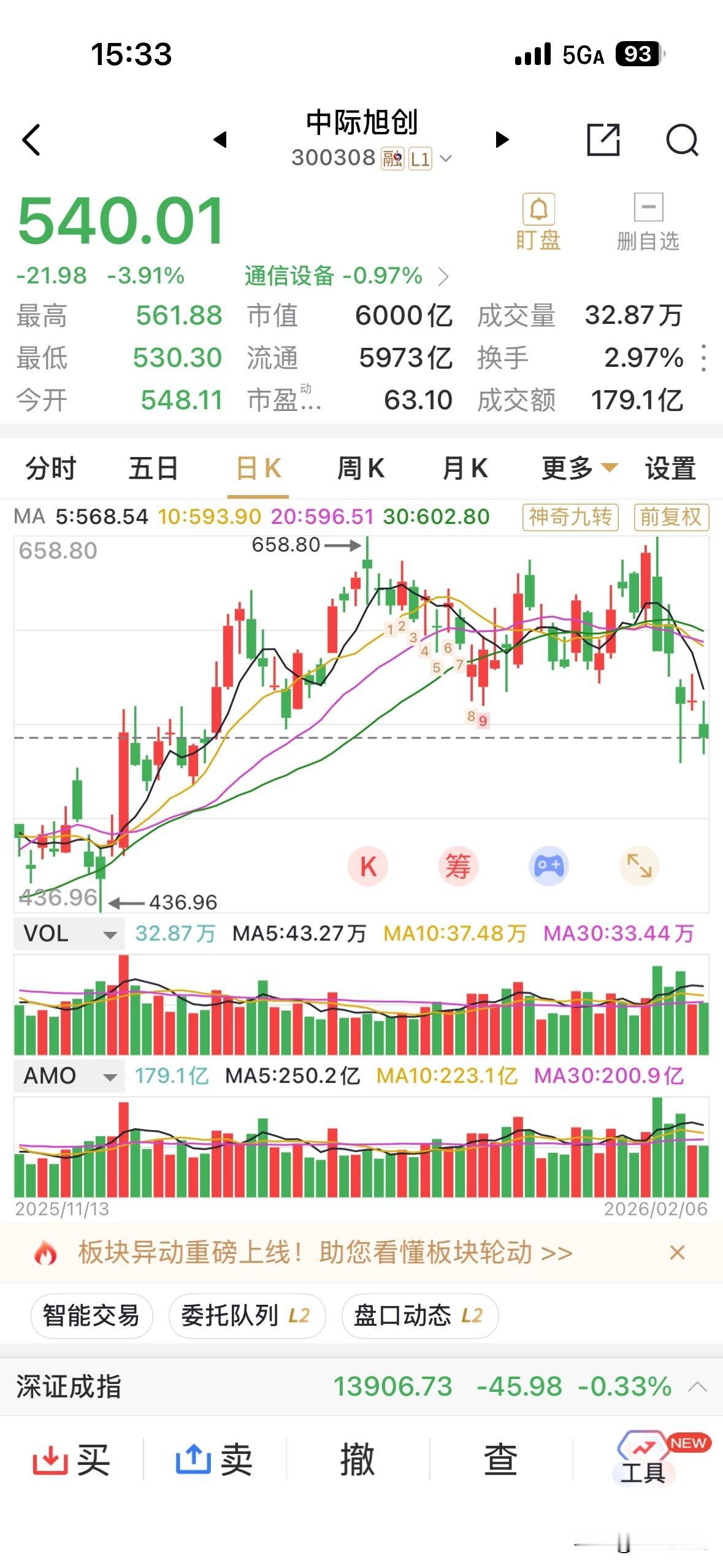 中际旭创短短几个交易日跌没了1200亿元的市值。2月已累跌近17%，月线9连阳