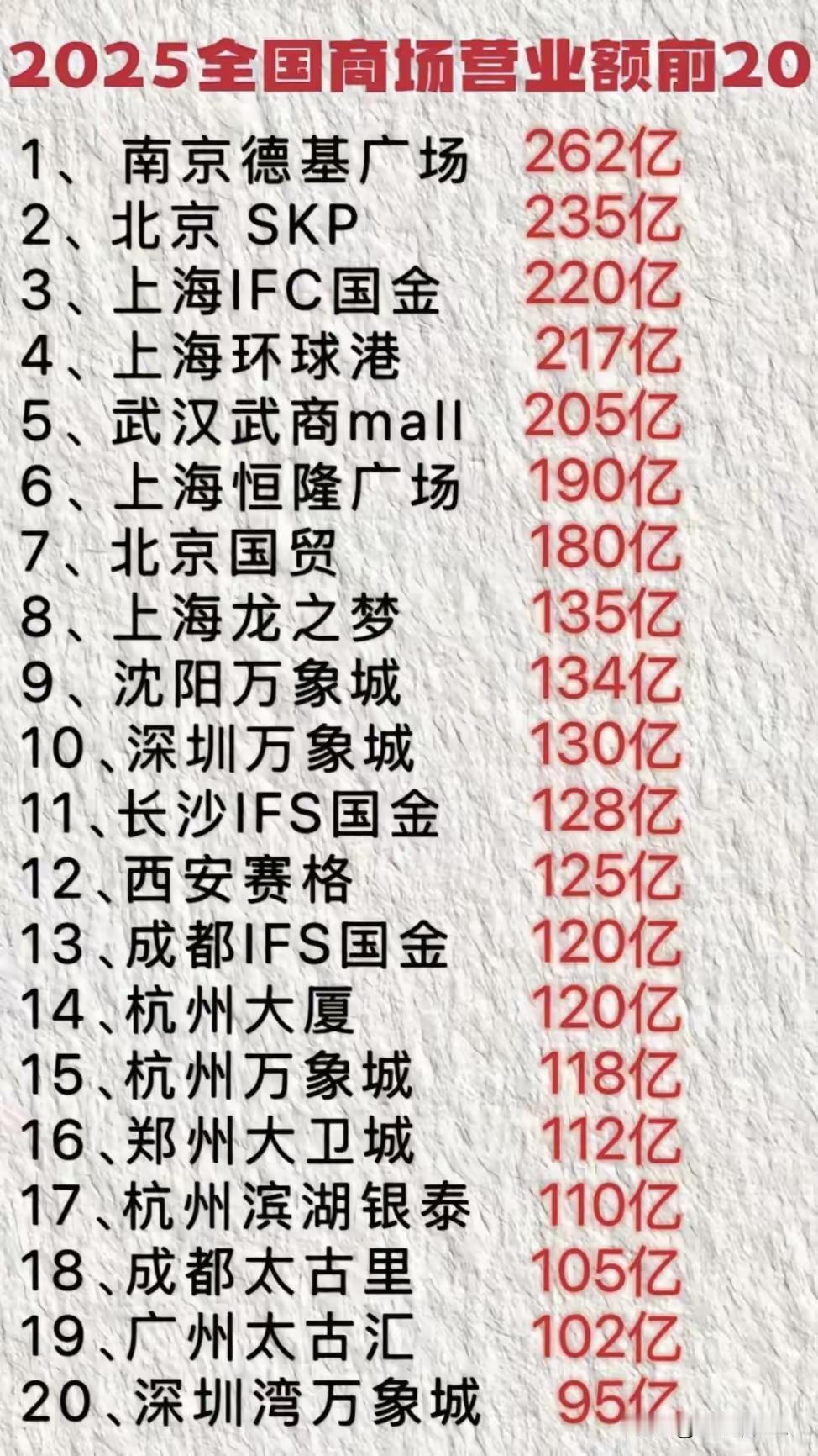 南京德基广场全国第一，徐州德基广场未来可期