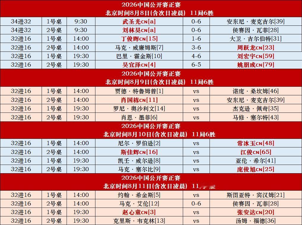 斯诺克中国公开赛，首日冷门迭出，丁俊晖、马克威廉姆斯、霍金斯三位前16球员出局。