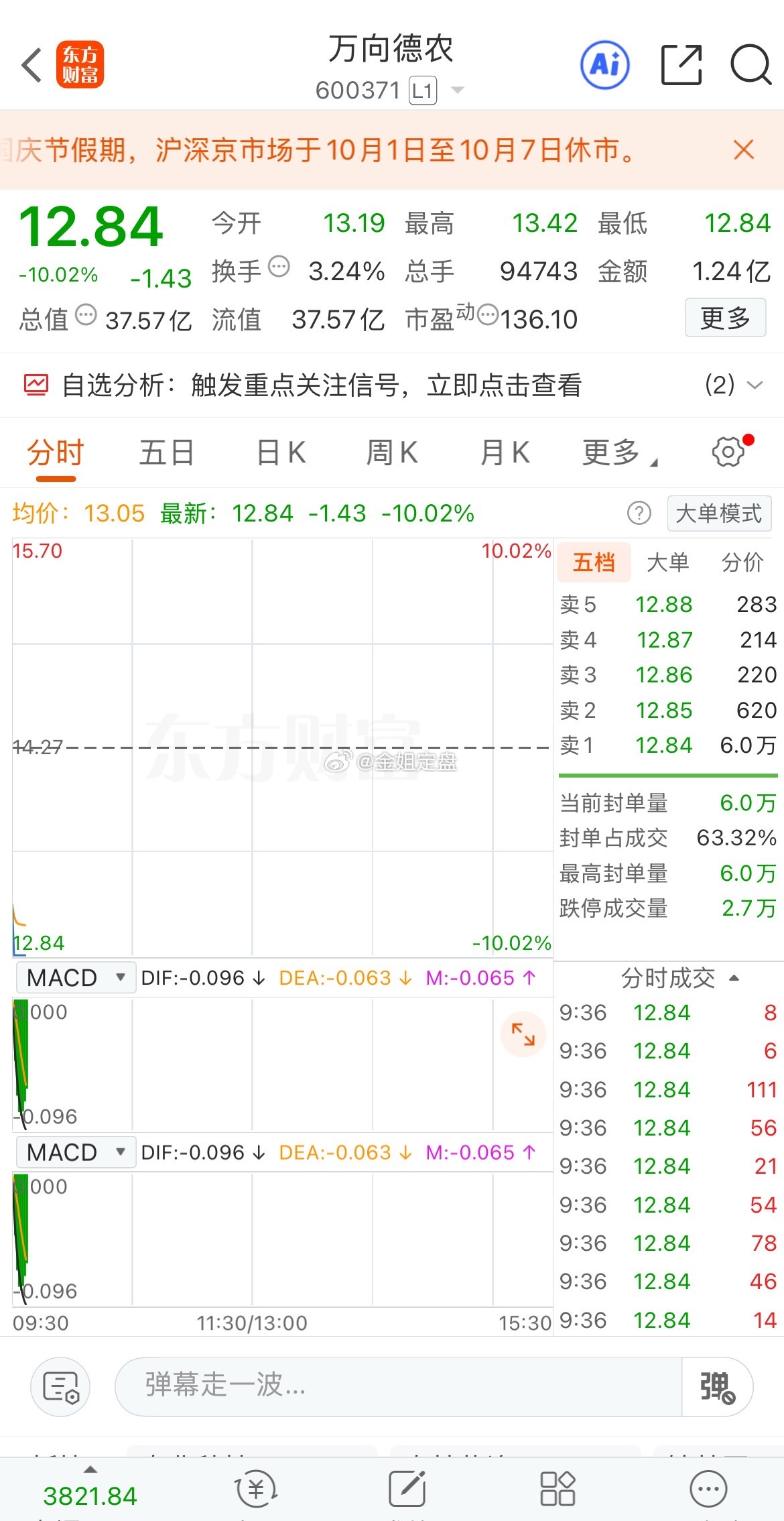 万向德农开盘封死跌停，流动性瞬间收紧，想跑很难。会有惊喜吗？A股​​​