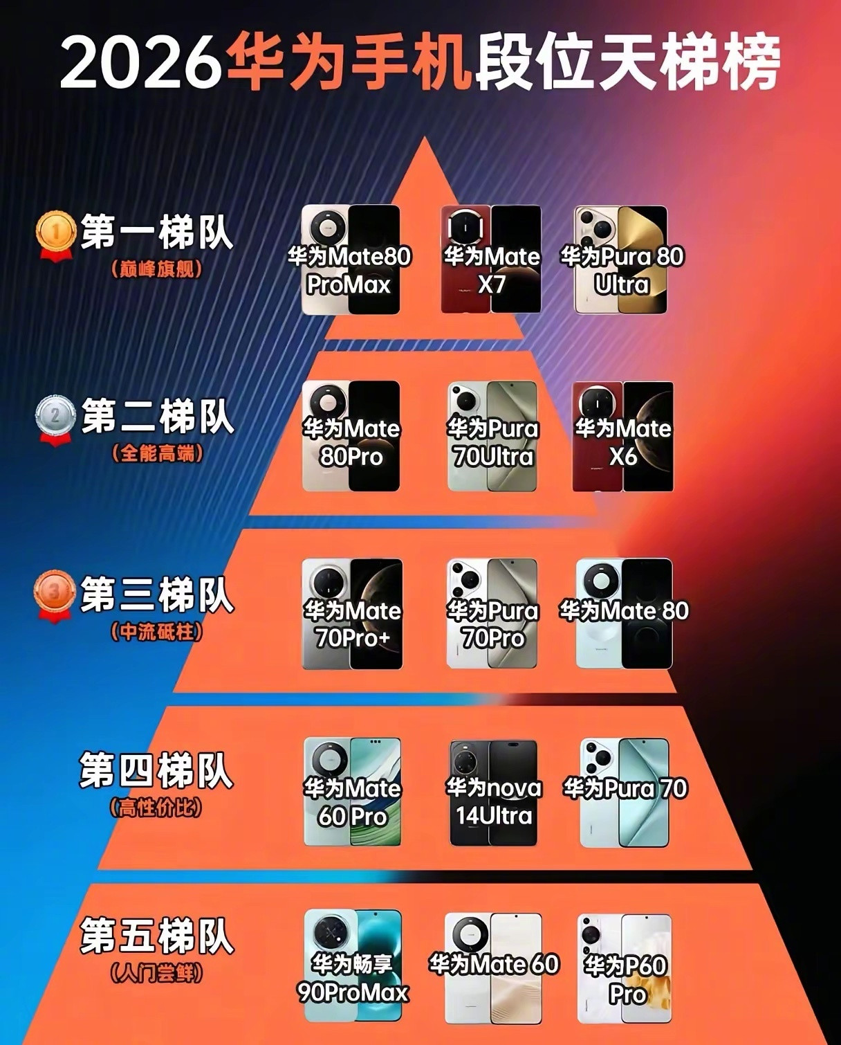 还没有用上华为手机📱，这个梯队是这样吗？你们手机是第几梯队？