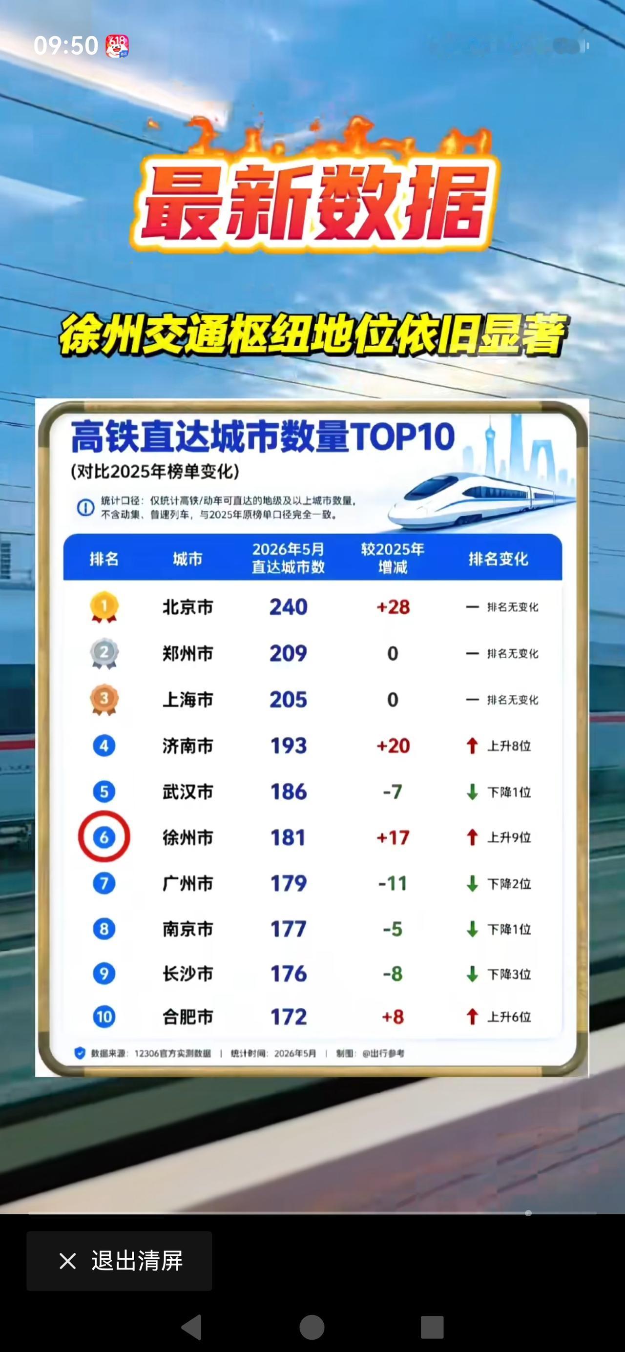 徐州高铁站经停始发还是太少了。
