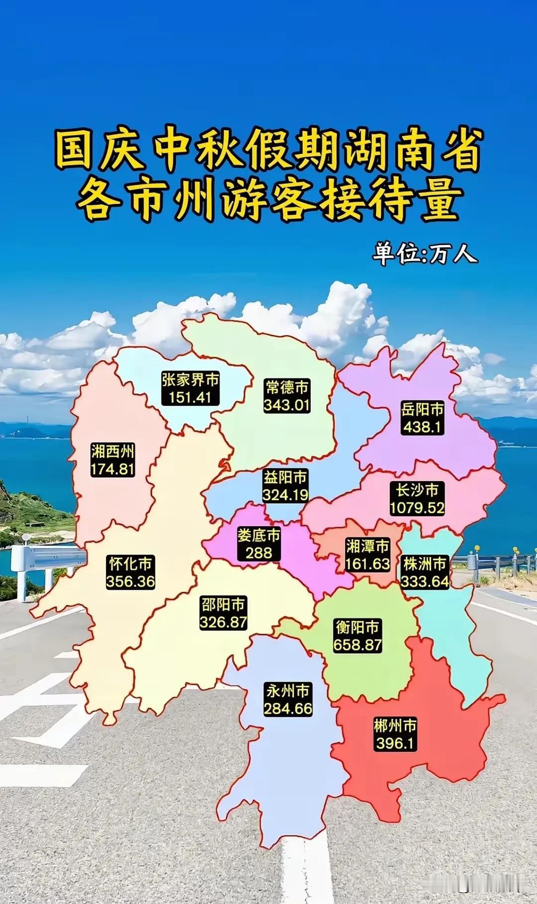 国庆中秋假期，湖南各市旅游接待人数。著名旅游胜地张家界，居然接待人数只有151万