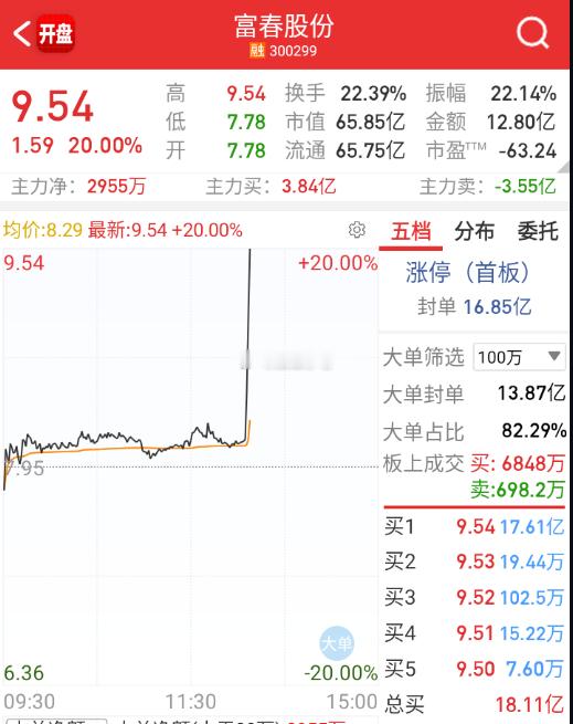 20cm也能一根直线拉板，这几天的量化真是牛逼。