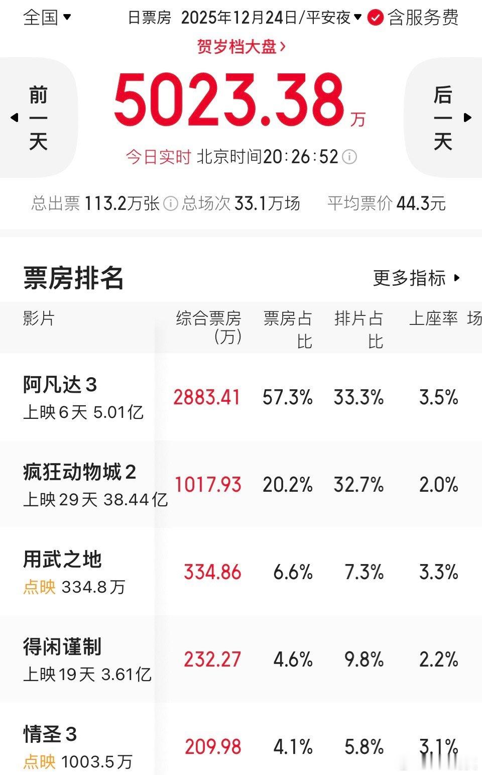 肖央主演的《用武之地》《情圣3》同时点映，上座率分别是3.3%、3.1%。作为点