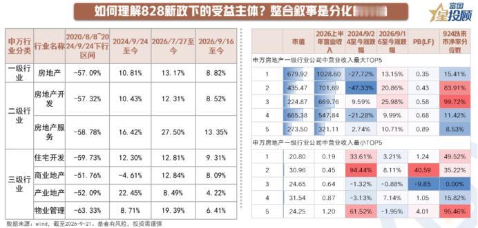 828新政重塑楼市格局，谁是获利者？当前，地产板块的内部走势已出现明确分化。