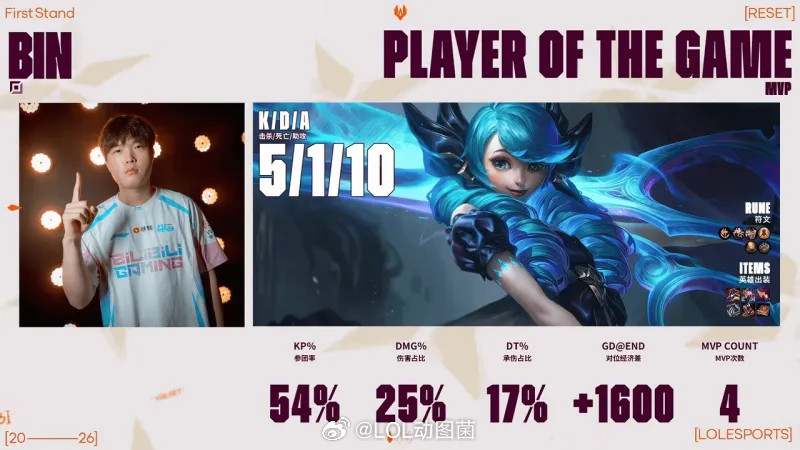 围绕Bin打把球传给Bin哥！围绕着我Bin哥打好吗？Bin格温砍下5/1/1