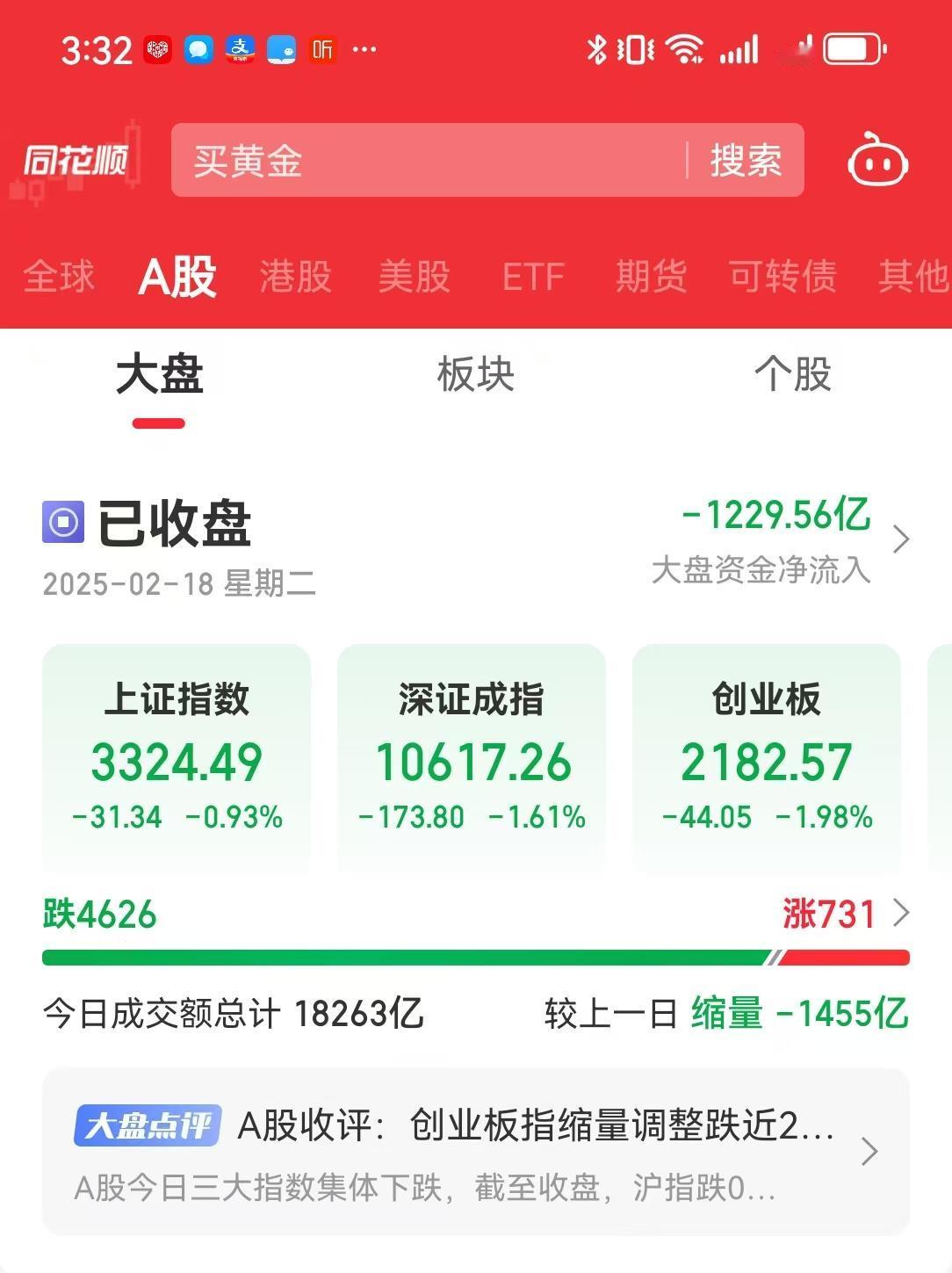 今天，大盘竟然跑了1200亿！竟然是在各种科技捷报、政策利好之下，竟然是在港