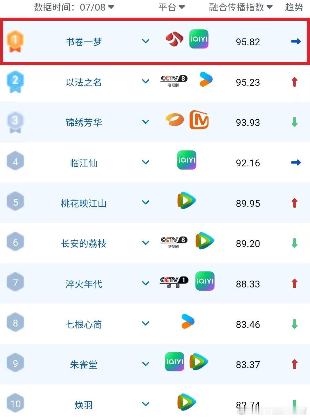 刘宇宁书卷一梦高热！全网剧集第一！美兰德数据榜单及报道《﻿书卷一