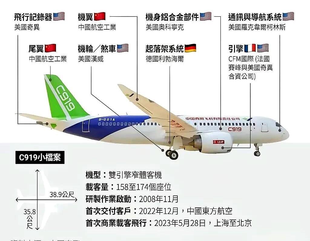 有个墨菲定律，越是担心之事，越容易发生！美国暂停向中国出口C919飞机发动机