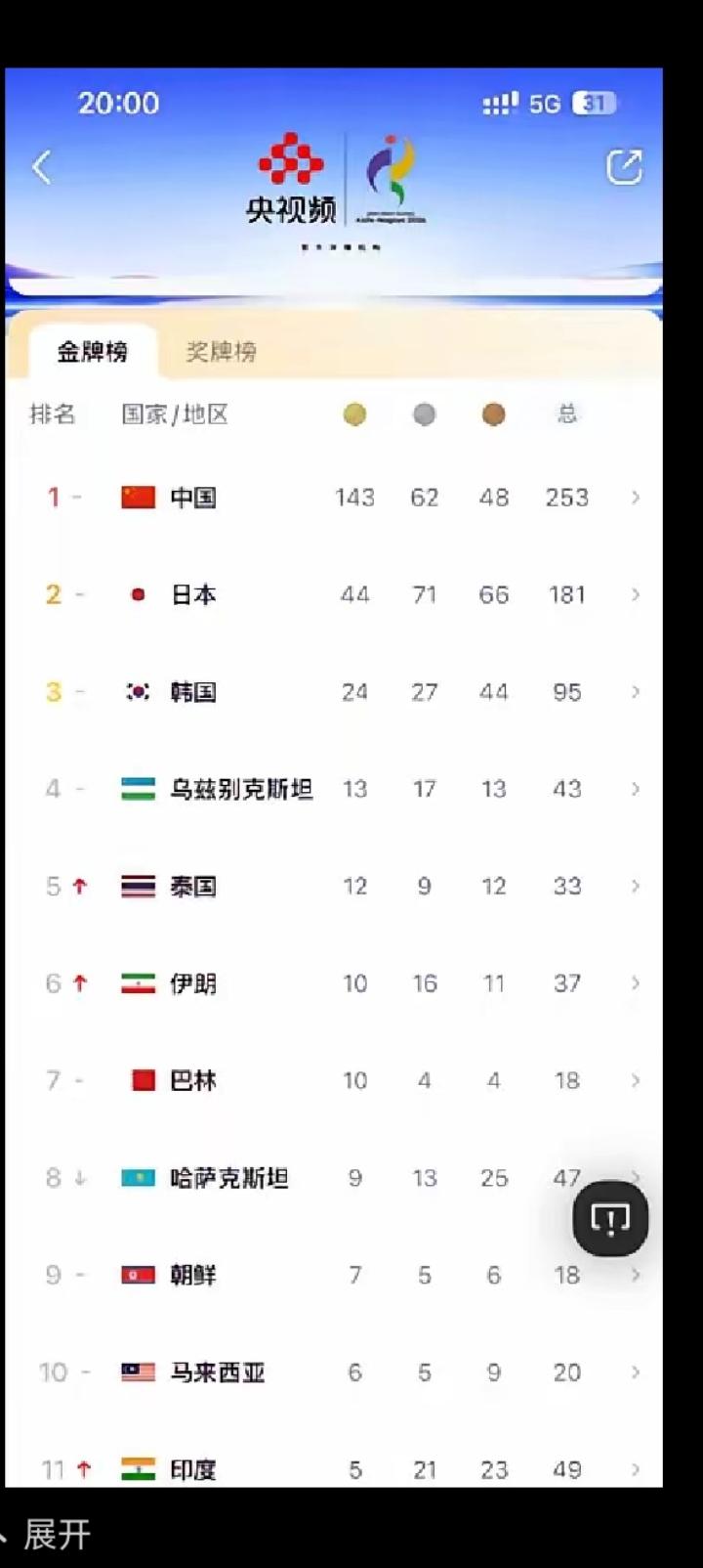 能不能突破200块金牌？上一届可是201枚。目前143块，还有四天东京亚运会