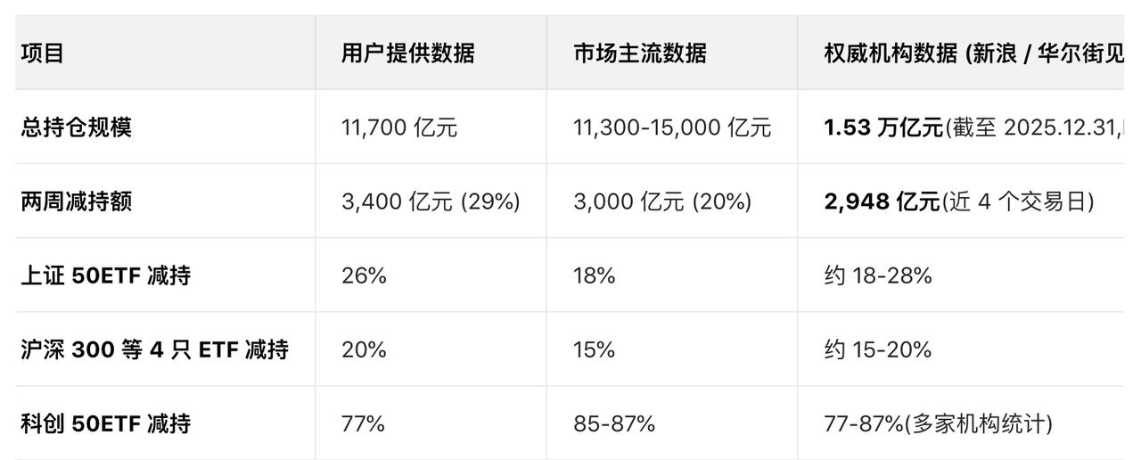 机构统计了汇金持仓ETF数据，及近期减仓情况。【累计减持】约2900-3400